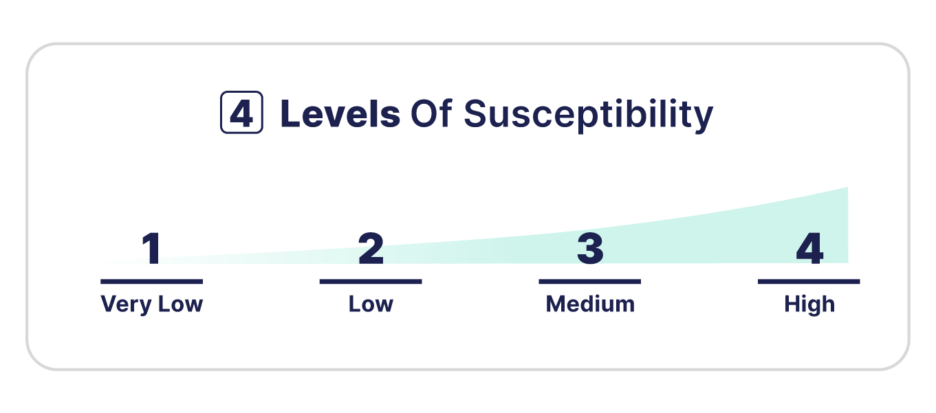 Levels of Susceptibility